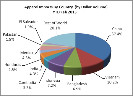 China’s Dominance US Apparel Imports Restored February