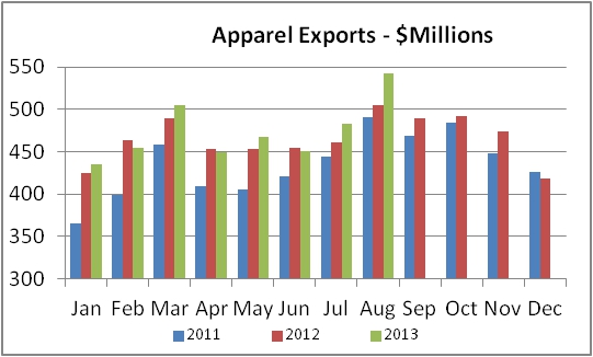 Apparel Imports Gain Ground August