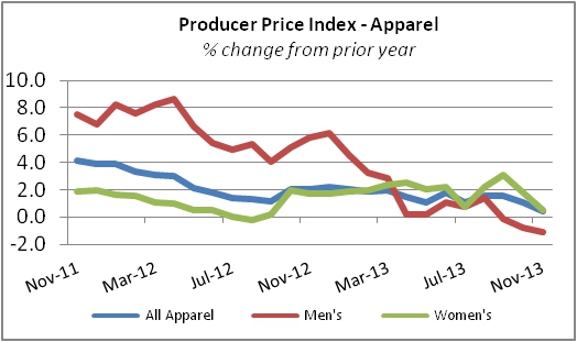Domestic Apparel Producer Prices Fall November