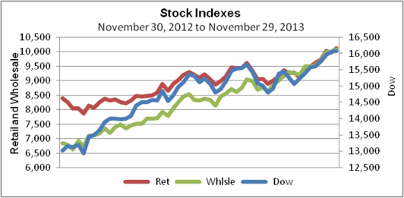 Apparel Retail Stocks Blow Past Dow November