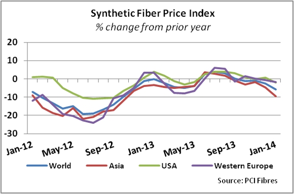 Global Synthetic Fiber Price Slide Continues