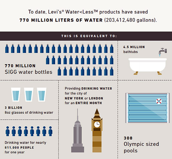 Levi’s Saves 770 Million Liters of Water with Water<Less Products