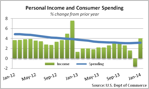 Personal Income Rose January, Apparel Spending Slowed