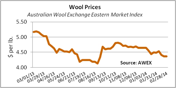 Aussie Central Bank Policy Shift Pushes Wool Prices Down February