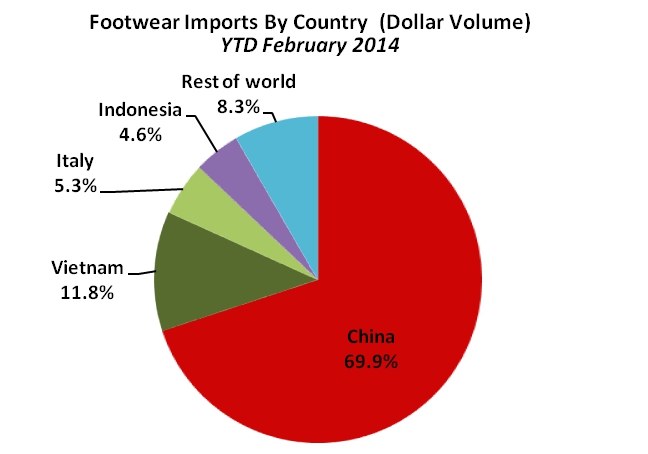 Footwear Imports Continue Drag Their Feet February