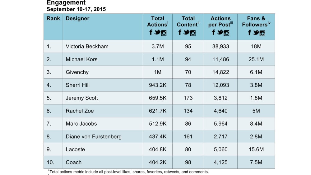 Shareables NYFW designer scorecard.