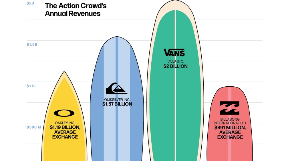 Action Sports Brands Trying to Keep Business Afloat