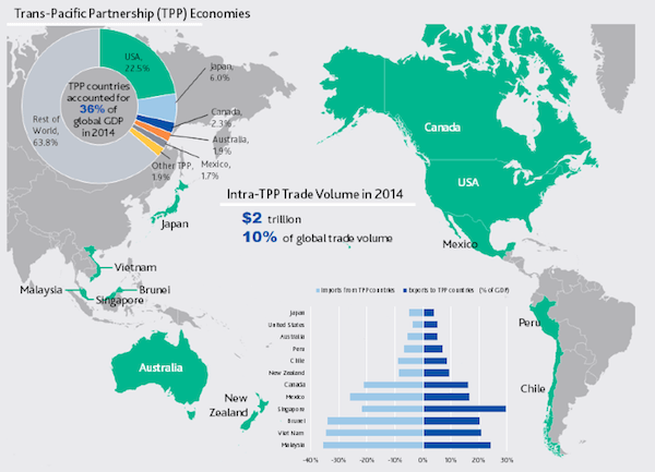 Moody’s: Asian Economies Benefit Most From TPP Trade Deal