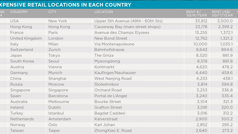 chart Cushman Wakefield global research report