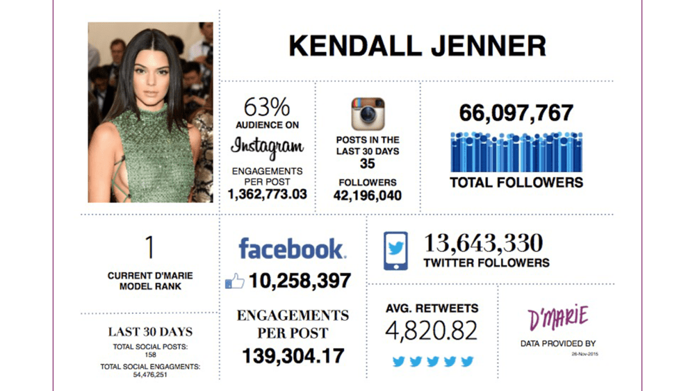 Kendall Jenner's D'Marie analytics profile