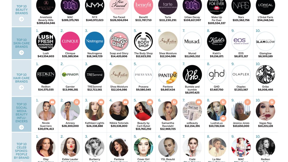 The Year of the Influencer: Beauty’s Social Media Winners for 2015