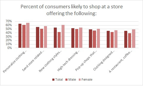 070716_SJExperientialRetailChart