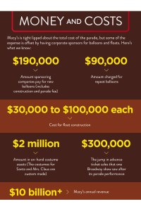 How Much Does the Macy's Thanksgiving Day Parade Cost?