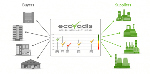 EcoVadis Secures 31M Euros Advance CSR Services