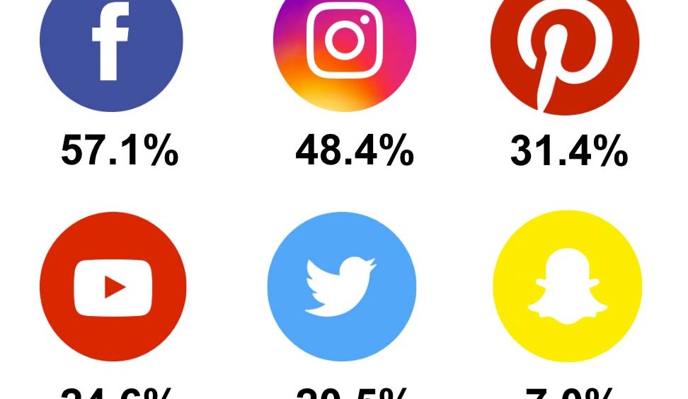 Consumers Seeks Out Authenticity When it Comes to Influencer Posts