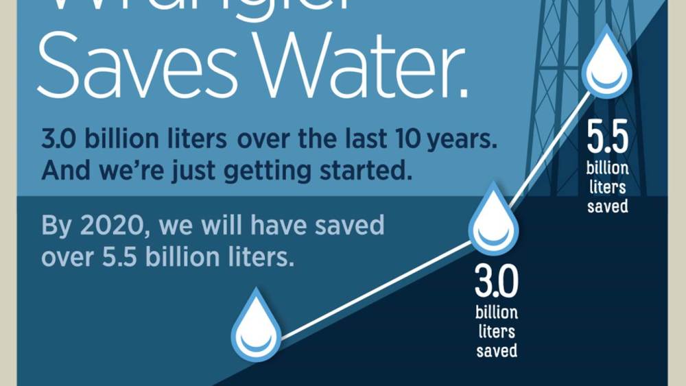 Wrangler Saves Three Billion Liters of Water