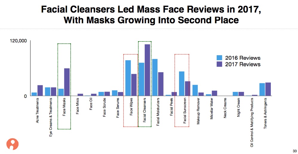 The Most Popular Skin-care Trends, Revealed