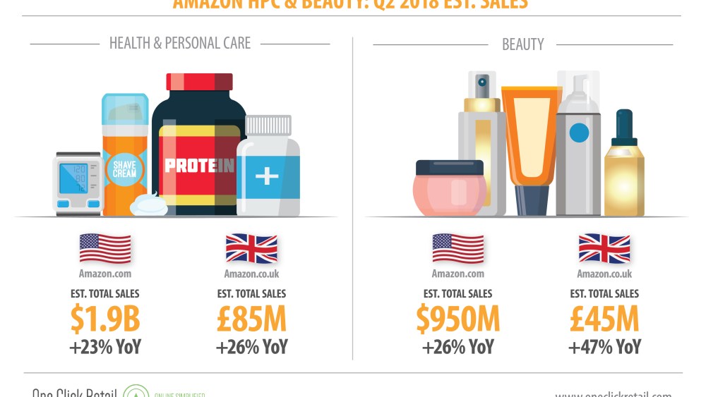 Amazon Beauty Sales Soar