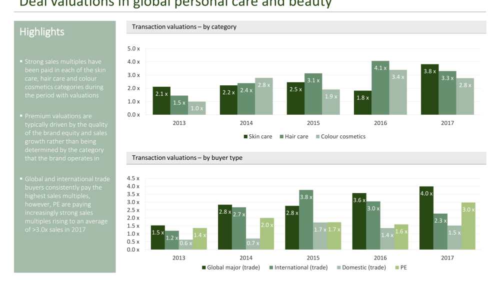 Deal Valuations in Global Personal Care and Beauty by Alantra