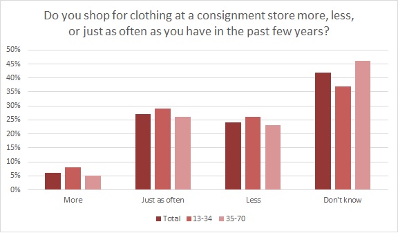 resale chart