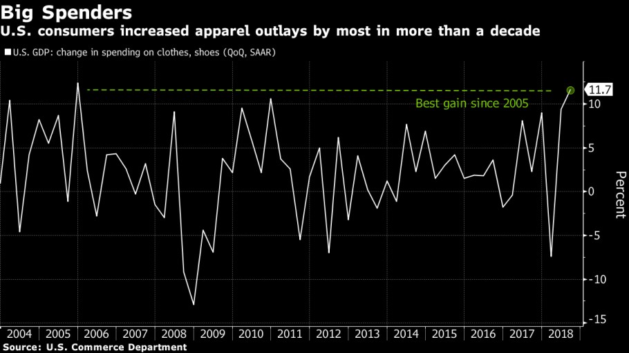 Apparel spending chart