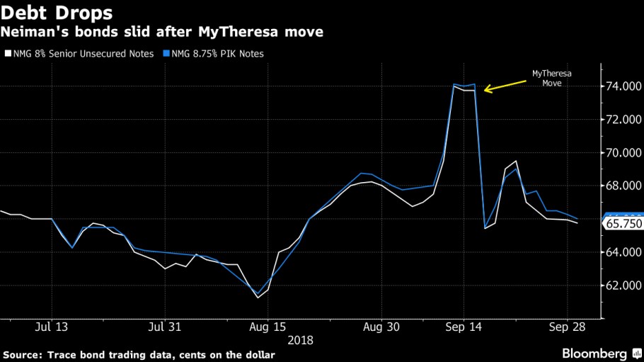 Neiman Marcus debt
