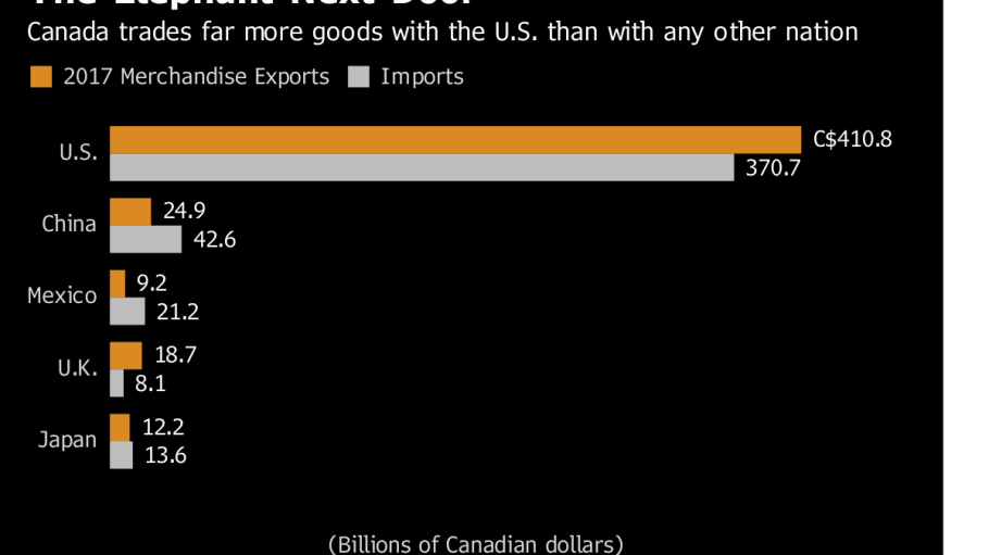 Canada - US trade