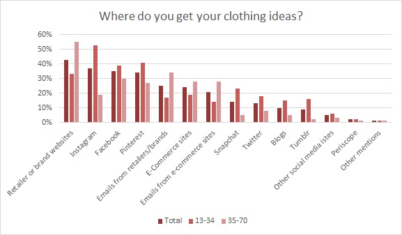 Clothing chart