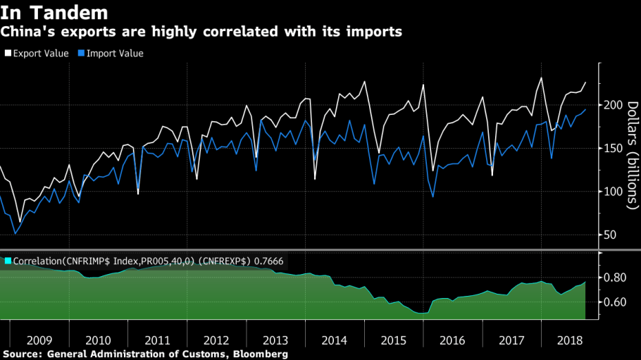 China exports chart