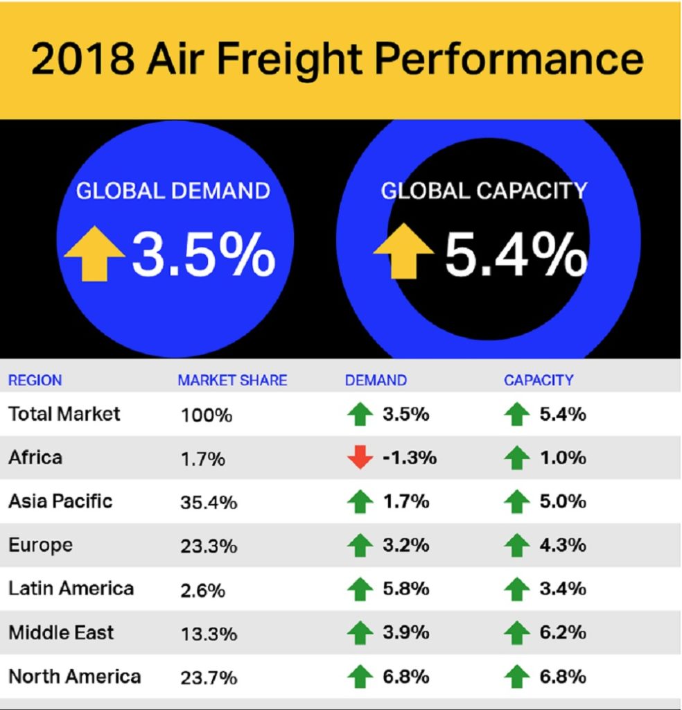 air freight