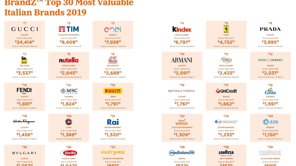 The 2019 BrandZ Top 30 Most Valuable Italian Brands list issued by WPP.