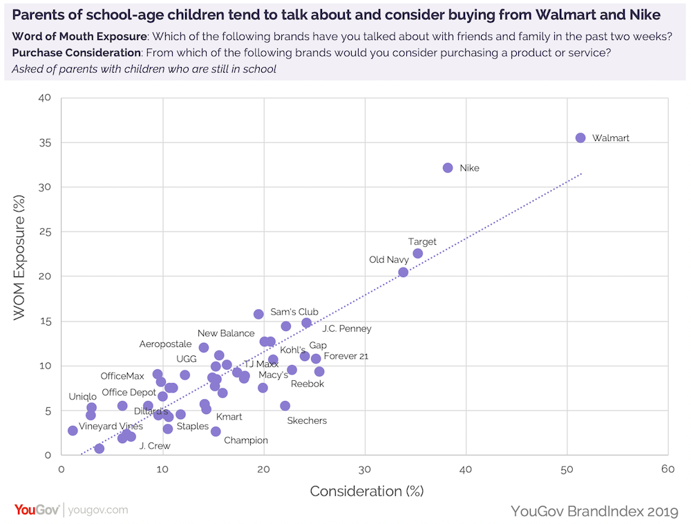 a trendline showing the relationship between word of mouth and purchase consideration among back to school brands