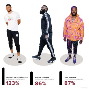 sneaker sales at Poshmark influenced by the NBA