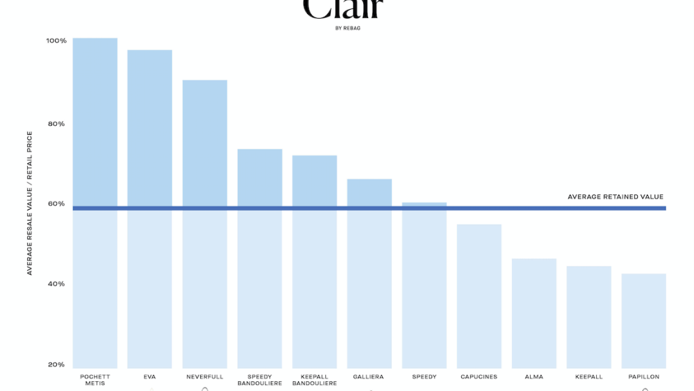 Clair, Rebag, resale