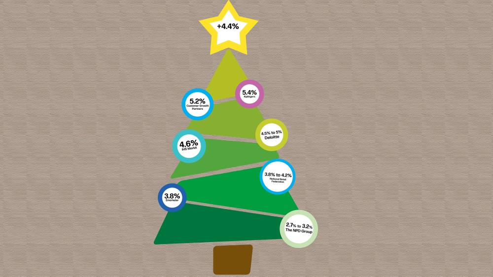 A survey of holiday sales projections point to a 4.4 percent sales increase this year.