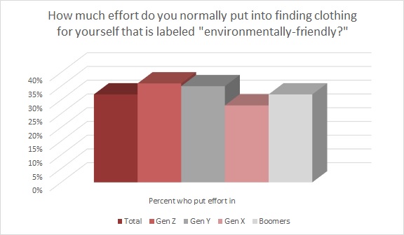 Millennials and Gen Z shoppers care about sustainability and social and eco causes. Here's how to give them responsible, ethical clothing.