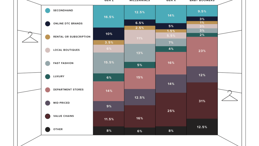 The modern shopper's closet, broken down by generation.