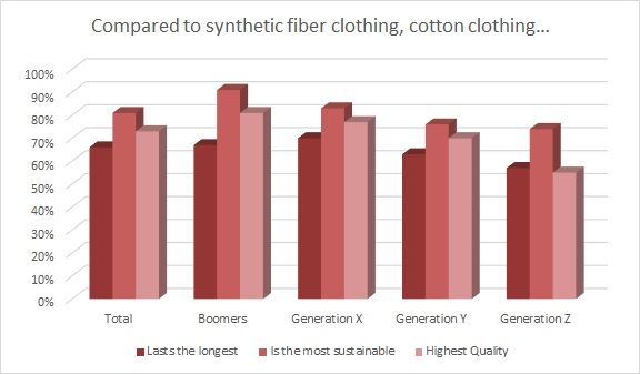 Natural fibers like cotton can help the planet's oceans.