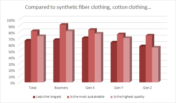 Cotton is reputed to be a notoriously water-intensive crop, but for Earth Day, Cotton Incorporated wants to clear up common misconceptions.