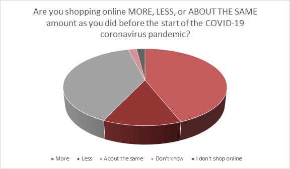 The coronavirus pandemic has accelerated consumers' adoption of e-commerce and omnichannel shopping behavior, moving retail into the future.