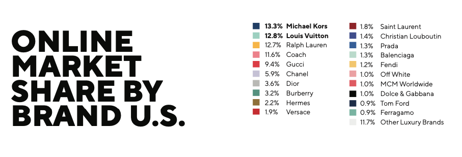 online market share