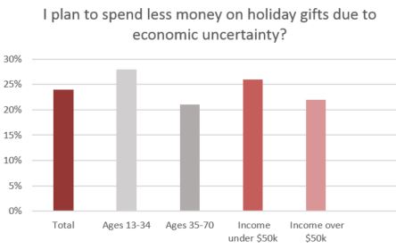 This holiday season, with the surge in COVID-19 cases throughout the U.S., the departure from "the biggest shopping day of the year" was expected to be magnified.