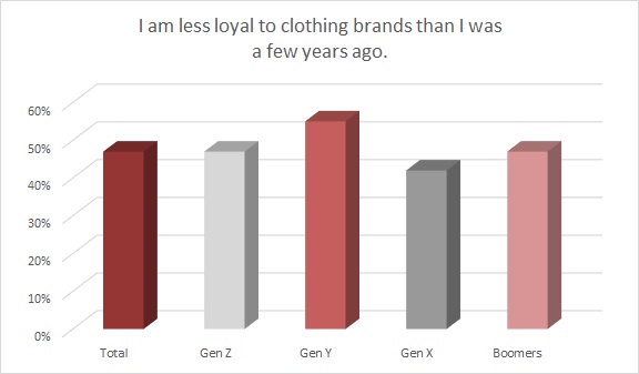 Nearly half of all shoppers say they're less loyal to brands than they were just a couple of years ago, according to Cotton Incorporated.
