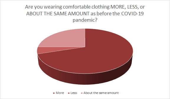 Growing interest in health and wellness has an impact on the types of clothes consumers will be looking to buy in 2021.