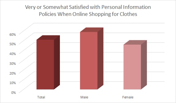 Fashion consumers are becoming increasingly aware that their digital lives aren't completely private and that's sparking concern.