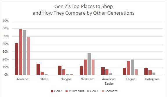 To fashion marketers, knowing which trend appeals to which generation is key to reaching them and selling the right apparel and footwear.