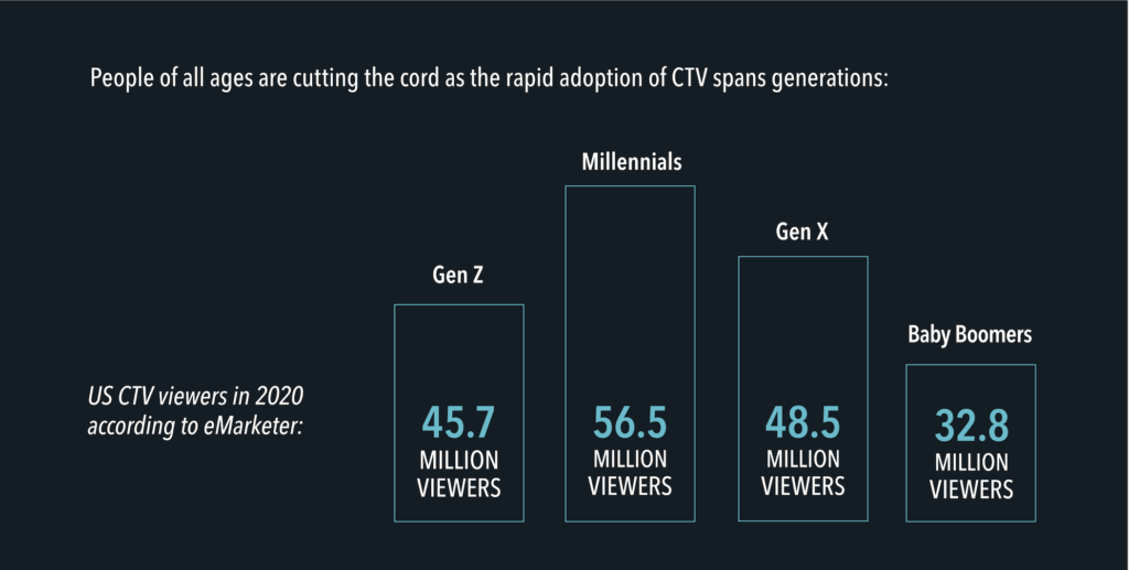 CTV viewers