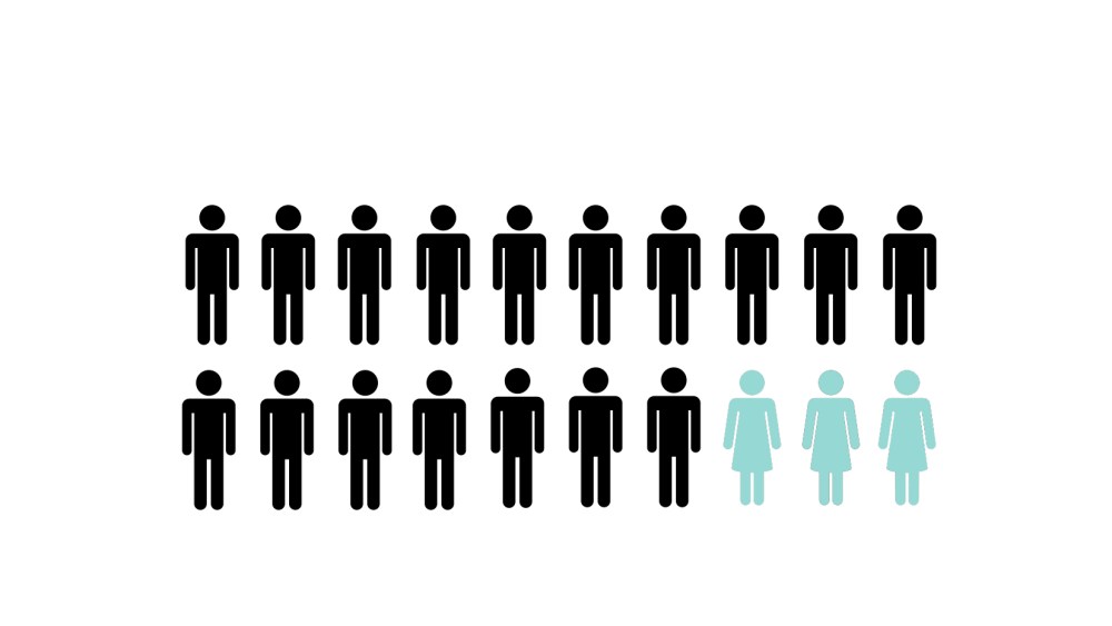 Women Hold Only 15 Percent of CEO Titles at Top 20 Beauty Companies