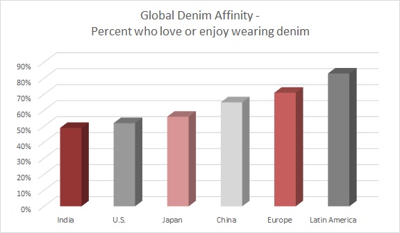 After a year in loungewear, denim gives consumers a way to look pulled-together without going full formal in typical workplace attire.