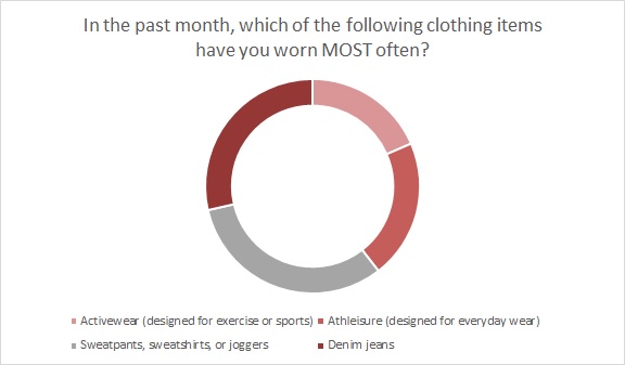 As vaccinated workers return to offices, casual and comfortable will play major roles in the new definition of professional attire.